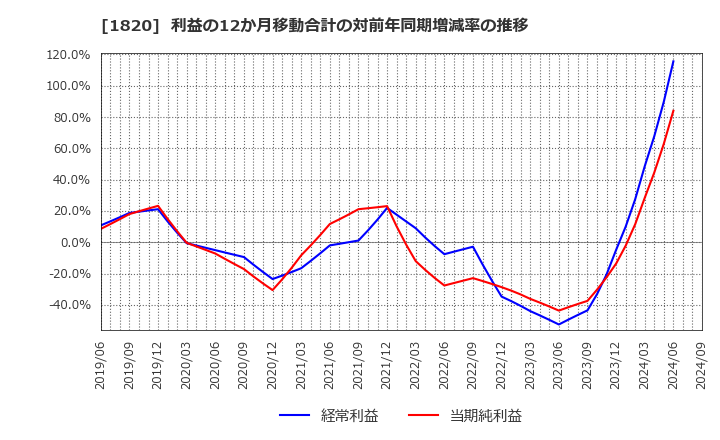 1820 西松建設(株): 利益の12か月移動合計の対前年同期増減率の推移