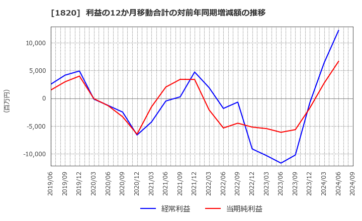 1820 西松建設(株): 利益の12か月移動合計の対前年同期増減額の推移