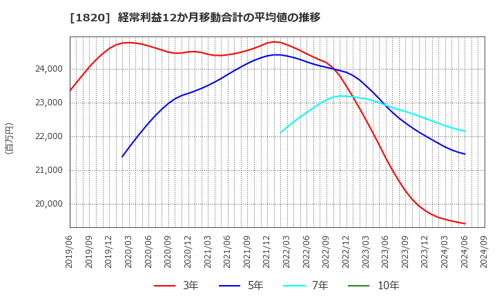 1820 西松建設(株): 経常利益12か月移動合計の平均値の推移