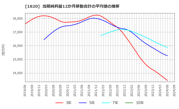 1820 西松建設(株): 当期純利益12か月移動合計の平均値の推移