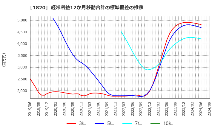 1820 西松建設(株): 経常利益12か月移動合計の標準偏差の推移