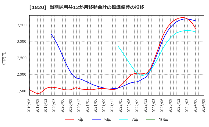 1820 西松建設(株): 当期純利益12か月移動合計の標準偏差の推移