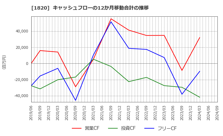 1820 西松建設(株): キャッシュフローの12か月移動合計の推移