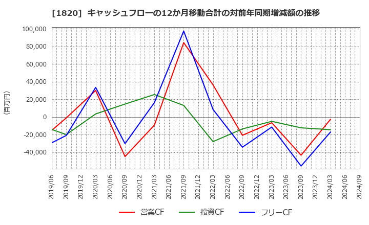 1820 西松建設(株): キャッシュフローの12か月移動合計の対前年同期増減額の推移