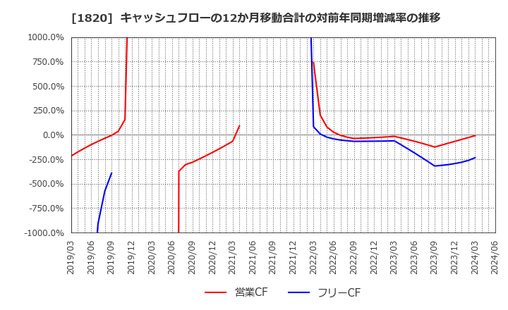 1820 西松建設(株): キャッシュフローの12か月移動合計の対前年同期増減率の推移