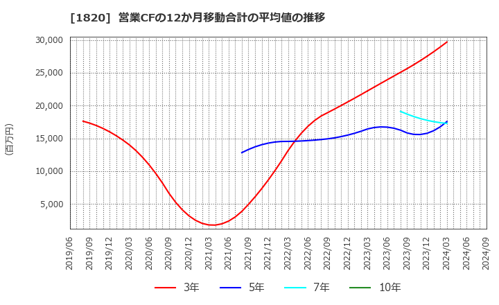 1820 西松建設(株): 営業CFの12か月移動合計の平均値の推移