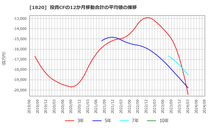 1820 西松建設(株): 投資CFの12か月移動合計の平均値の推移