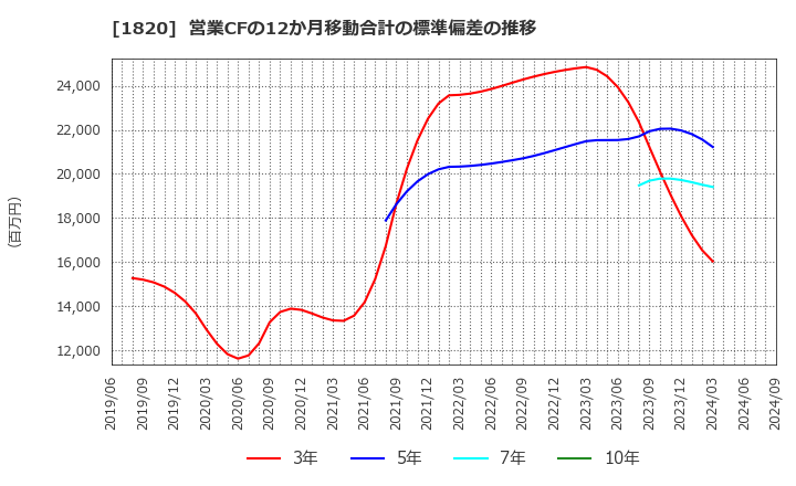 1820 西松建設(株): 営業CFの12か月移動合計の標準偏差の推移