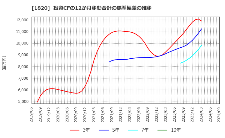 1820 西松建設(株): 投資CFの12か月移動合計の標準偏差の推移