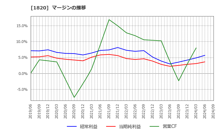 1820 西松建設(株): マージンの推移
