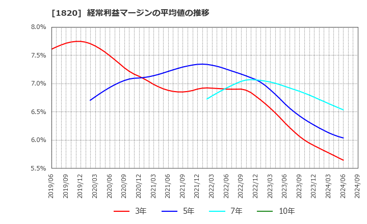 1820 西松建設(株): 経常利益マージンの平均値の推移