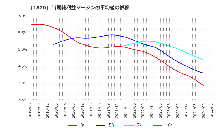 1820 西松建設(株): 当期純利益マージンの平均値の推移