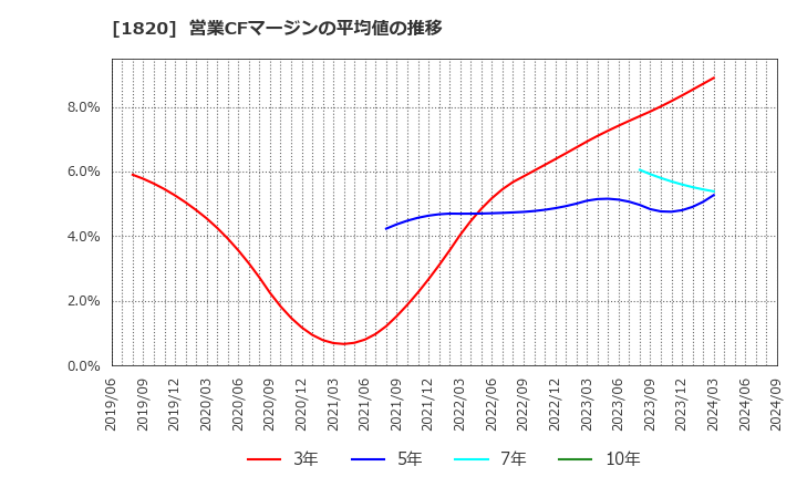 1820 西松建設(株): 営業CFマージンの平均値の推移