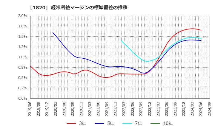 1820 西松建設(株): 経常利益マージンの標準偏差の推移