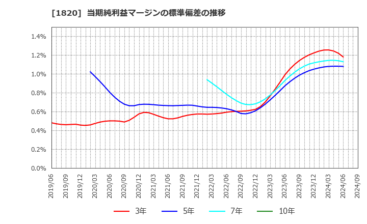 1820 西松建設(株): 当期純利益マージンの標準偏差の推移