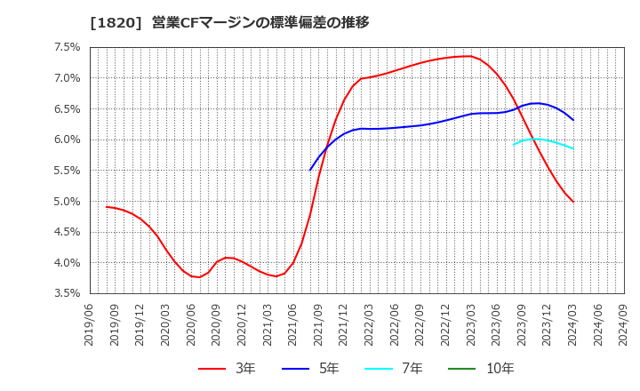 1820 西松建設(株): 営業CFマージンの標準偏差の推移