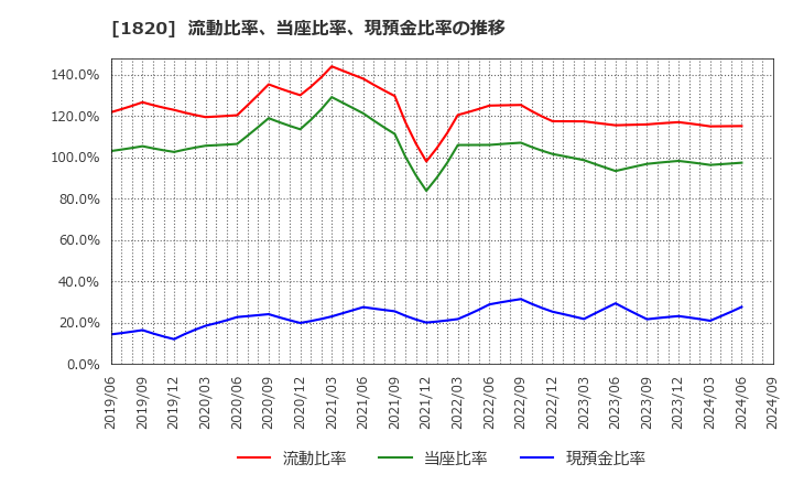 1820 西松建設(株): 流動比率、当座比率、現預金比率の推移