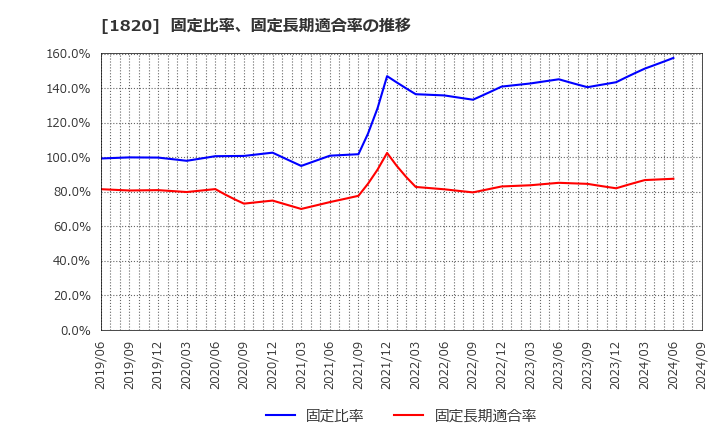 1820 西松建設(株): 固定比率、固定長期適合率の推移