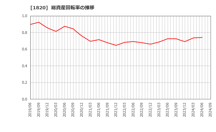 1820 西松建設(株): 総資産回転率の推移