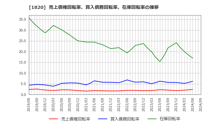 1820 西松建設(株): 売上債権回転率、買入債務回転率、在庫回転率の推移