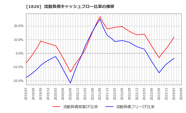 1820 西松建設(株): 流動負債キャッシュフロー比率の推移