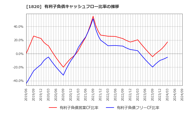 1820 西松建設(株): 有利子負債キャッシュフロー比率の推移