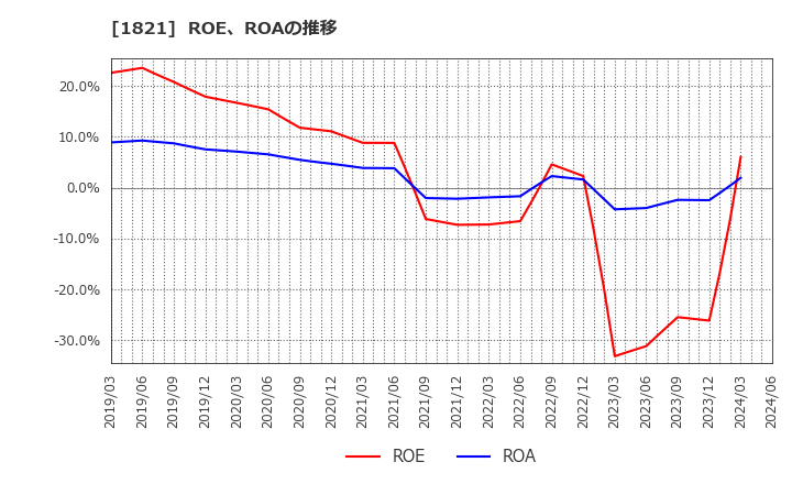 1821 三井住友建設(株): ROE、ROAの推移