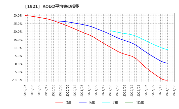 1821 三井住友建設(株): ROEの平均値の推移