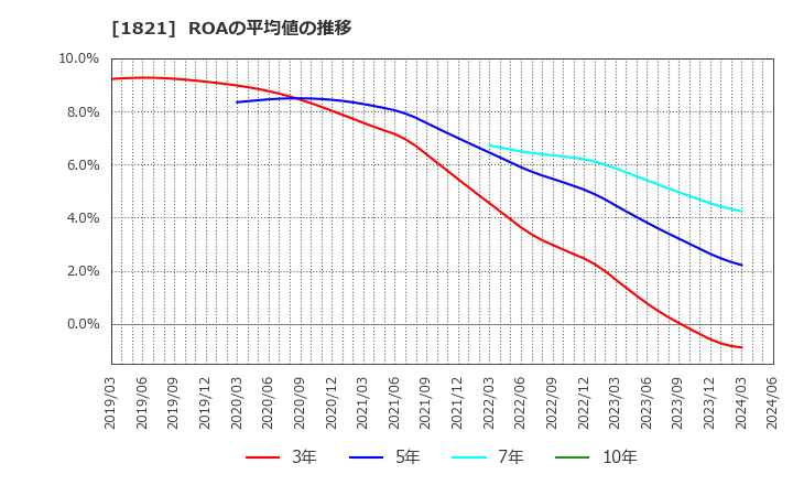 1821 三井住友建設(株): ROAの平均値の推移