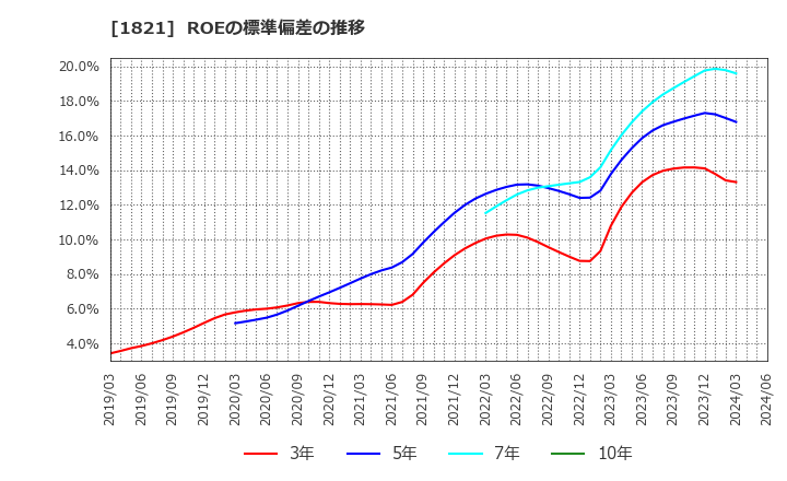 1821 三井住友建設(株): ROEの標準偏差の推移