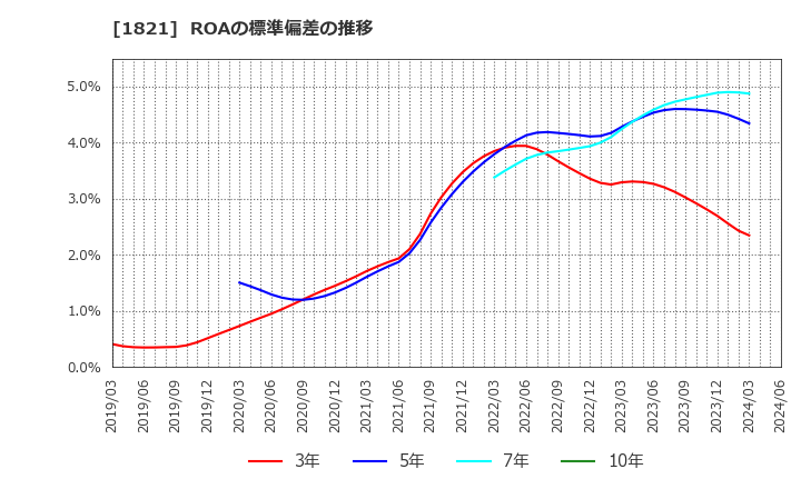 1821 三井住友建設(株): ROAの標準偏差の推移