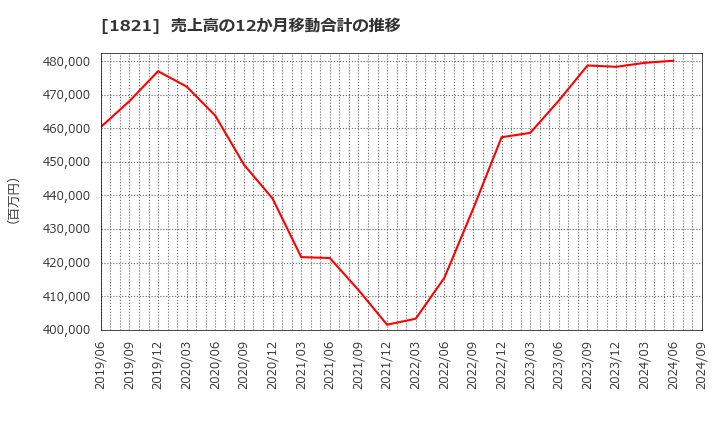 1821 三井住友建設(株): 売上高の12か月移動合計の推移