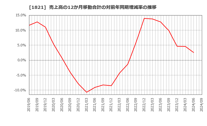 1821 三井住友建設(株): 売上高の12か月移動合計の対前年同期増減率の推移