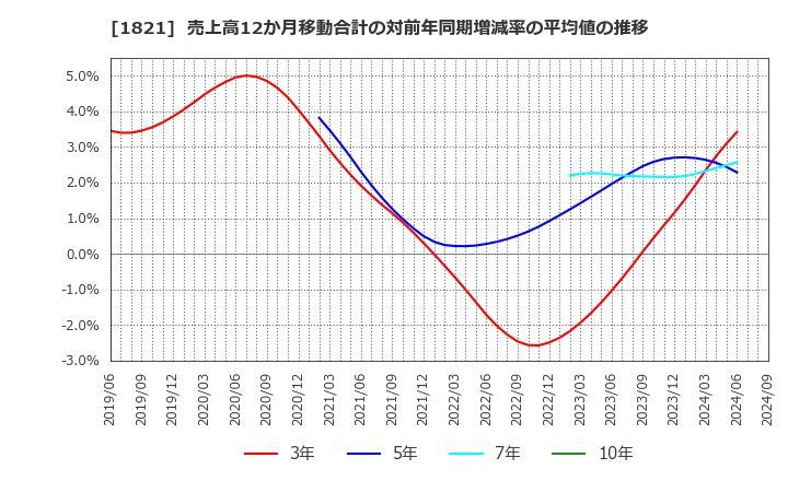 1821 三井住友建設(株): 売上高12か月移動合計の対前年同期増減率の平均値の推移