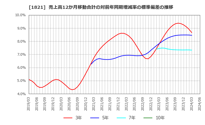 1821 三井住友建設(株): 売上高12か月移動合計の対前年同期増減率の標準偏差の推移