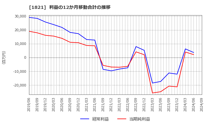 1821 三井住友建設(株): 利益の12か月移動合計の推移