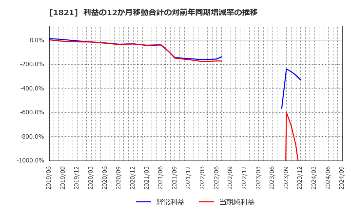 1821 三井住友建設(株): 利益の12か月移動合計の対前年同期増減率の推移