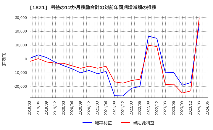 1821 三井住友建設(株): 利益の12か月移動合計の対前年同期増減額の推移