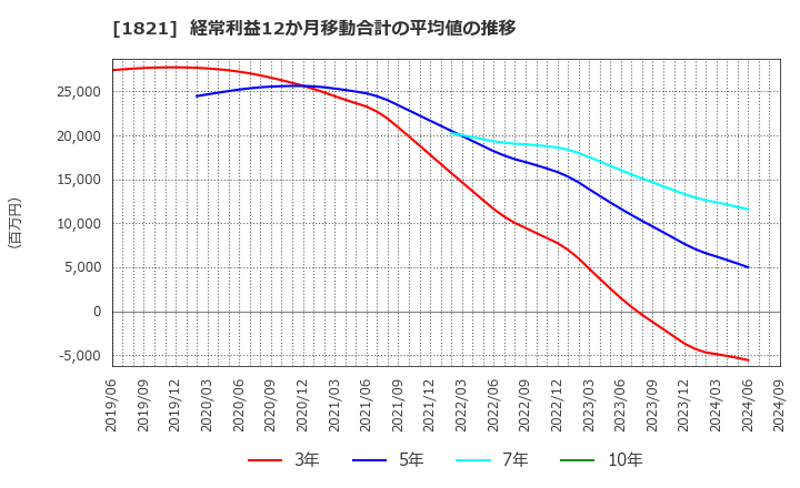 1821 三井住友建設(株): 経常利益12か月移動合計の平均値の推移