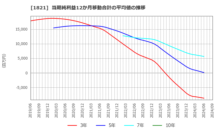 1821 三井住友建設(株): 当期純利益12か月移動合計の平均値の推移