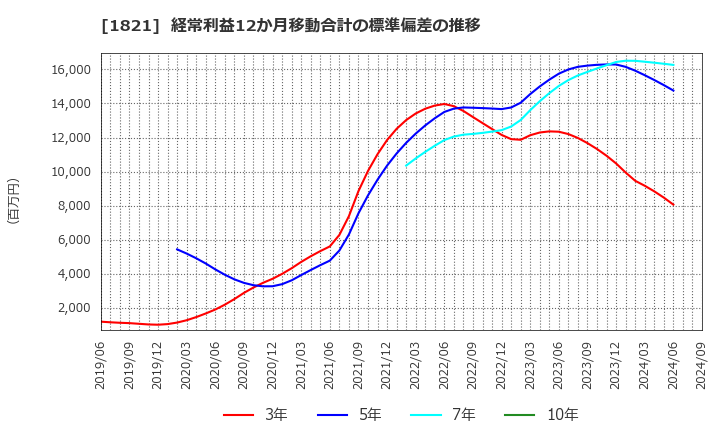 1821 三井住友建設(株): 経常利益12か月移動合計の標準偏差の推移