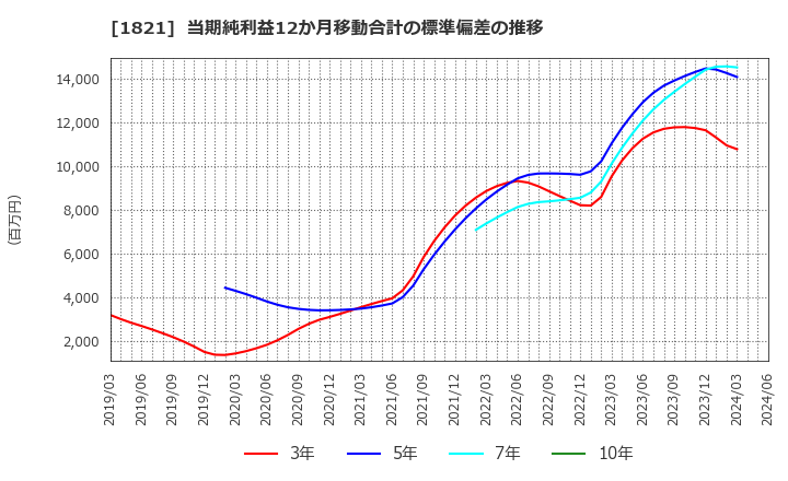 1821 三井住友建設(株): 当期純利益12か月移動合計の標準偏差の推移