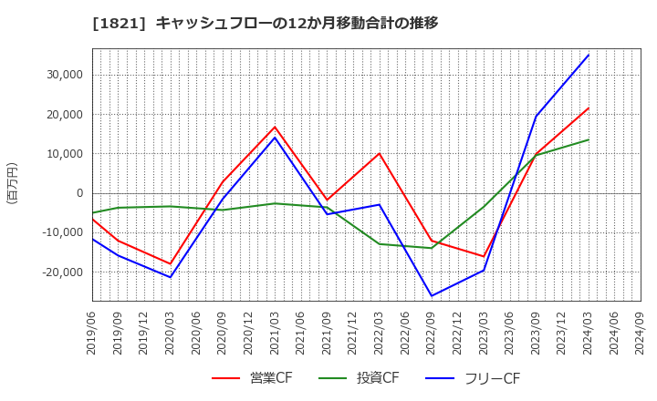 1821 三井住友建設(株): キャッシュフローの12か月移動合計の推移