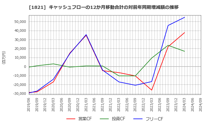 1821 三井住友建設(株): キャッシュフローの12か月移動合計の対前年同期増減額の推移