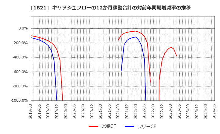 1821 三井住友建設(株): キャッシュフローの12か月移動合計の対前年同期増減率の推移