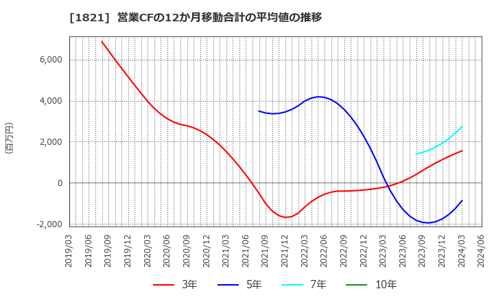 1821 三井住友建設(株): 営業CFの12か月移動合計の平均値の推移