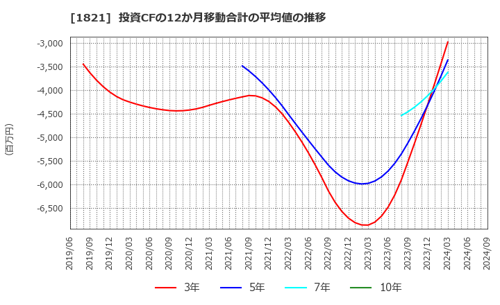 1821 三井住友建設(株): 投資CFの12か月移動合計の平均値の推移