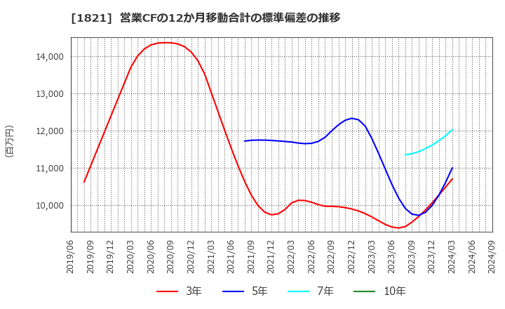 1821 三井住友建設(株): 営業CFの12か月移動合計の標準偏差の推移