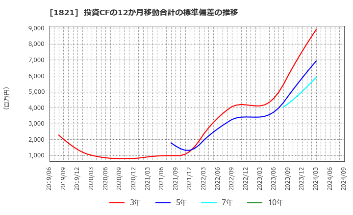 1821 三井住友建設(株): 投資CFの12か月移動合計の標準偏差の推移