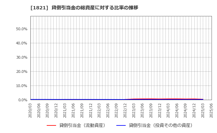 1821 三井住友建設(株): 貸倒引当金の総資産に対する比率の推移
